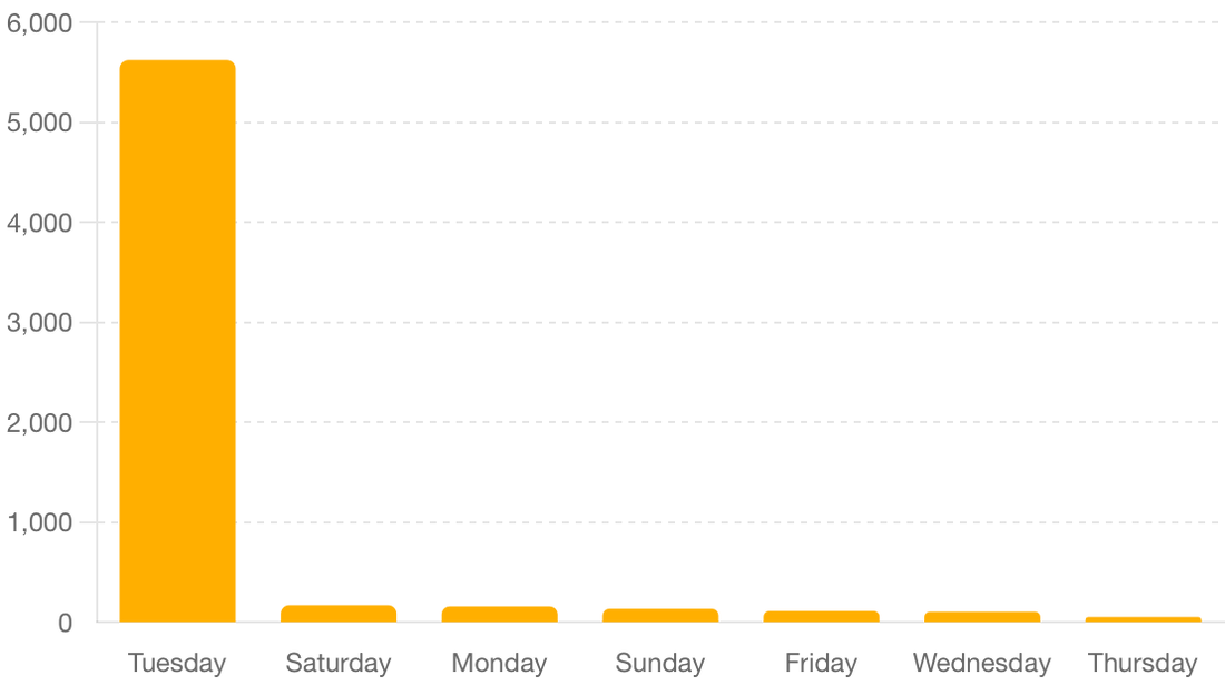 š§ What Happens Every Tuesday? A Deep Dive into OFFICIAL TRUMP Token Transaction Patterns