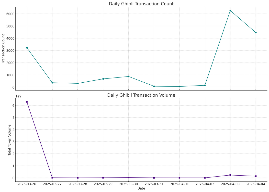 Unpacking Ghibli Meme Coin’s Daily Transaction Trends: What the Blockchain Reveals